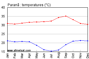 Parana, Tocantins Brazil Annual Temperature Graph